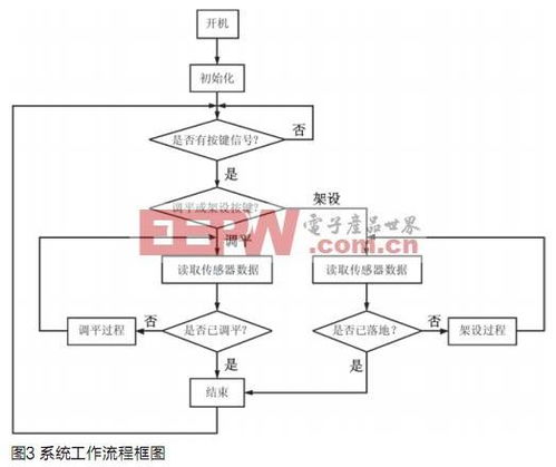 車(chē)載雷達(dá)機(jī)電式自動(dòng)調(diào)平系統(tǒng)方案
